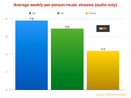 France Clocking Up 1 25bn Music Streams Every Month Music