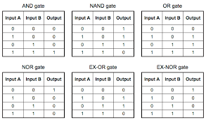 logic gates symbols and truth tables