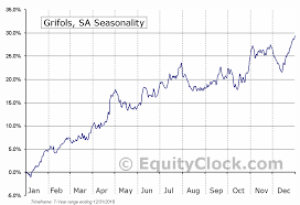 Grifols Sa Nasd Grfs Seasonal Chart Equity Clock