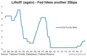 Federal Reserve Funds Interest Rates Chart History Regal