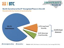 Hunger In North Carolina The Latest Scandalous Numbers Nc