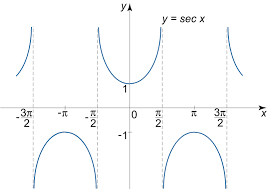 Definition And Graphs Of Trigonometric Functions