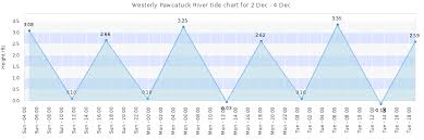 Westerly Pawcatuck River Tide Times Tides Forecast Fishing