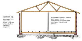 load bearing and a truss roof general