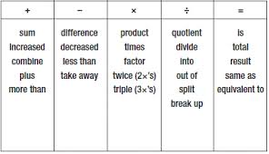 Math Terms Chart Simplifying Expressions And Solving