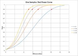 Power And Sample Size Help Bpi Consulting