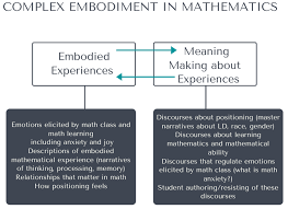 mathematics through complex embodiment