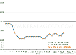 Kerala Gold Price Per Gram Chart Gold Price Chart Gold
