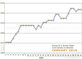 Conclusive Gold Rate Graph India 2019