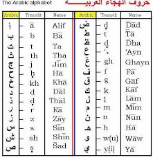 Phonetic alphabet lists with numbers and pronunciations for telephone and radio use. Arabic Learn Arabic Alphabet Arabic Language Arabic Alphabet