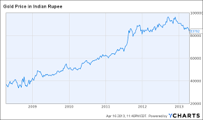 Dollar To Rupee Graph Last 10 Years Pitaniesug Ga
