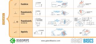 the asme y14 5 gd t standard gd t basics