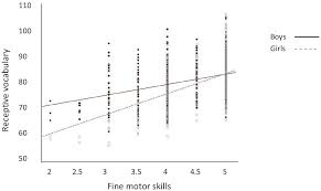 motor skills are more strongly