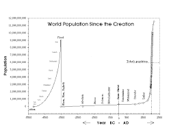 World Population Since Creation