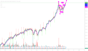Dia Stock Price And Chart Amex Dia Tradingview India