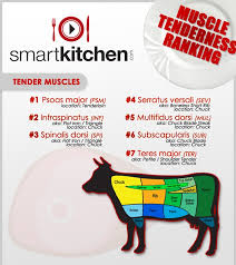 Beef Tenderness Chart Resource Smart Kitchen Online