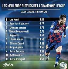 Europe Foot Actu - Les joueurs ayant le meilleur ratio but/match en Ligue  des Champions 😳 Robert Lewandowski avec le même ratio que CR7 😯🔥 |  Facebook
