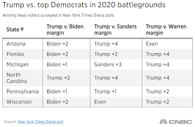 Trump Rivals Biden Warren And Sanders In 2020 Election
