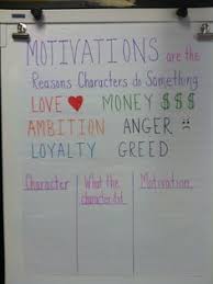Character Motivation Google Search 6th Grade Reading