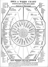 Hartrampfs Idea And Word Chart Download Scientific Diagram