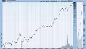 Long Term Stock Charts Djia Djta S P500 And Nasdaq Composite