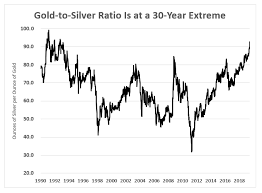 the gold to silver ratio just hit a 30