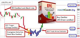 Efc Indicator For Accurate Trade Entries Find Winning Trades