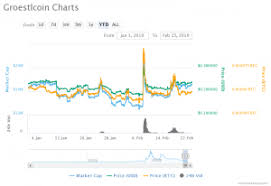 Groestlcoin Witnesses 11 3 Price Rise Over The Past 7 Days