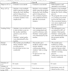 pdf beyond the design of automated writing evaluation pedagogical table 1