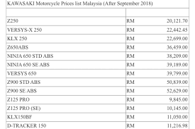 Stand to win a honda 1 million dreams march special. Kawasaki Motorcycle Prices List Malaysia After September 2018