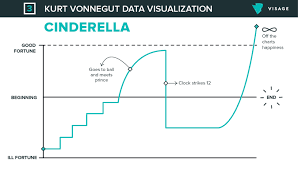 Kurt Vonnegut Plots The Structure Of Cinderella Kurt