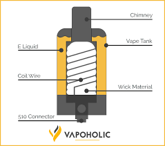 To easily replace your vape coil, take off the tank and twist off the coil. Vape Coil Guide Vapoholic