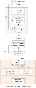 Home Gateway Flow Chart For The Connection Establishment