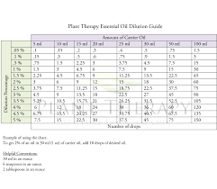 Essential Oil Dilution Chart Tessvowels
