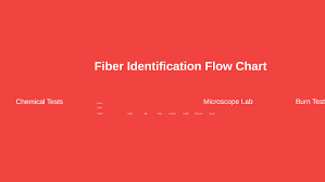 Fiber Identification Flow Chart By Grant Thornton On Prezi