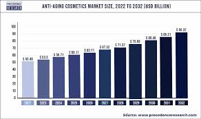 anti aging cosmetics market size to hit
