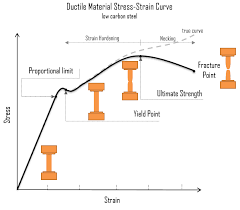 strength of materials basics and