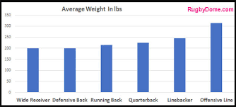 average nfl lineman weights statistics