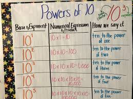 Competent Power Of 10 Exponents Chart 40 Powers Of Ten Chart