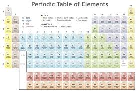 Periodic Table Of The Elements Educational Classroom Chart Cool Wall Decor Art Print Poster 18x12