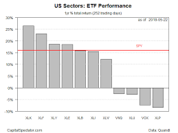 Tech Is Still The Momentum Leader For Us Equity Sectors