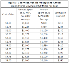 Despite Low Gas Prices Consumers Support Mpg Standards