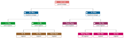 Credible Css Org Chart Responsive Hierarchical Organization
