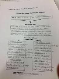 Comparing   Contrasting  Writing Anchor Chart   Graphic Organizers     Pinterest