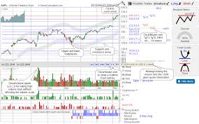8 Month Stock Chart Overview Intraday Chart Overlay Smart