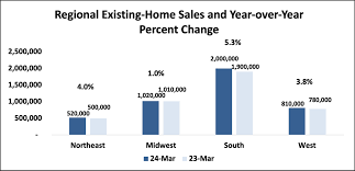 https://www.nar.realtor/blogs/economists-outlook/latest-existing-home-sales-data-graphs gambar png
