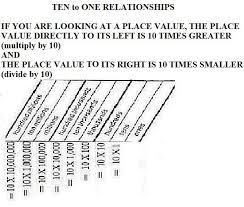 Quia Ten To One Relationships Of Number Chart