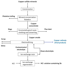 copper ion from sulfide minerals