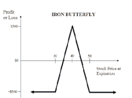 Iron Butterfly Options Strategy Wikipedia