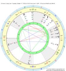 Birth Chart Eminem Libra Zodiac Sign Astrology